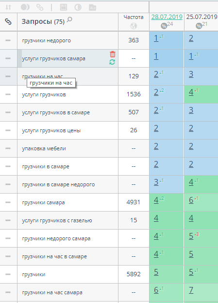Позиции сайта грузчиков